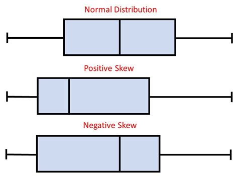 how to determine distribution shape from box plot|right skewed data box plot.